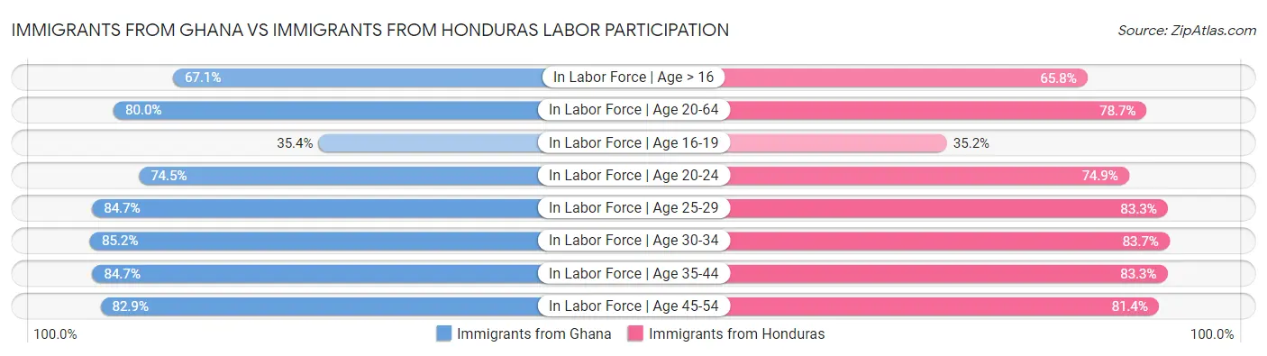 Immigrants from Ghana vs Immigrants from Honduras Labor Participation