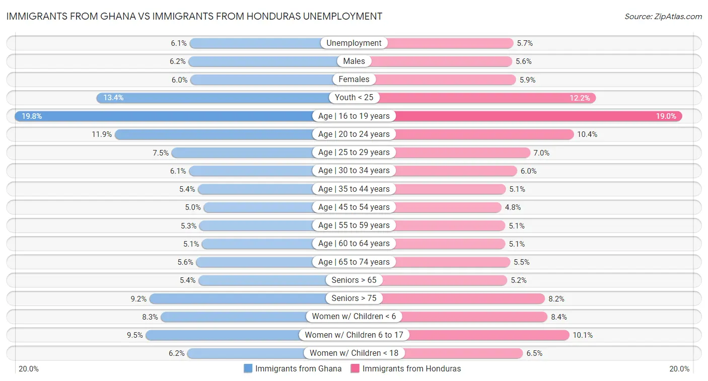 Immigrants from Ghana vs Immigrants from Honduras Unemployment