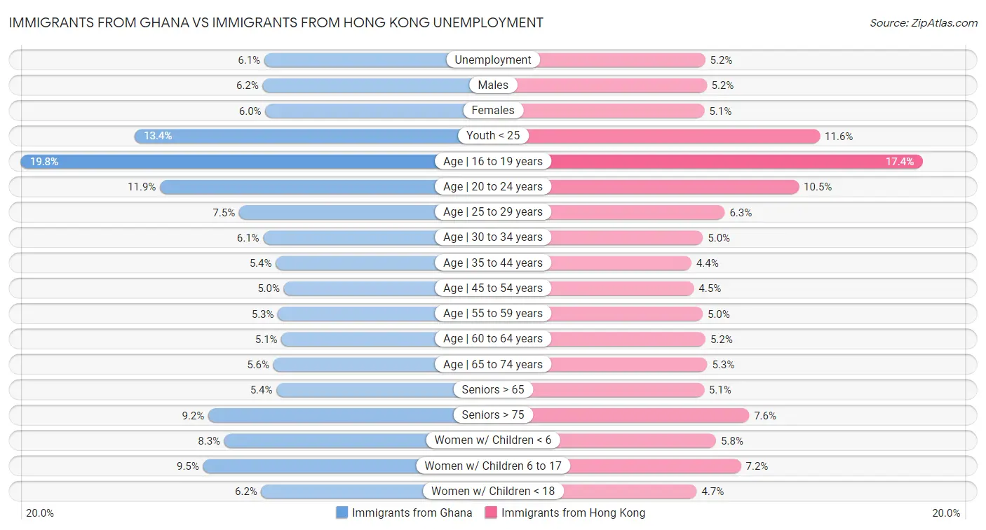 Immigrants from Ghana vs Immigrants from Hong Kong Unemployment