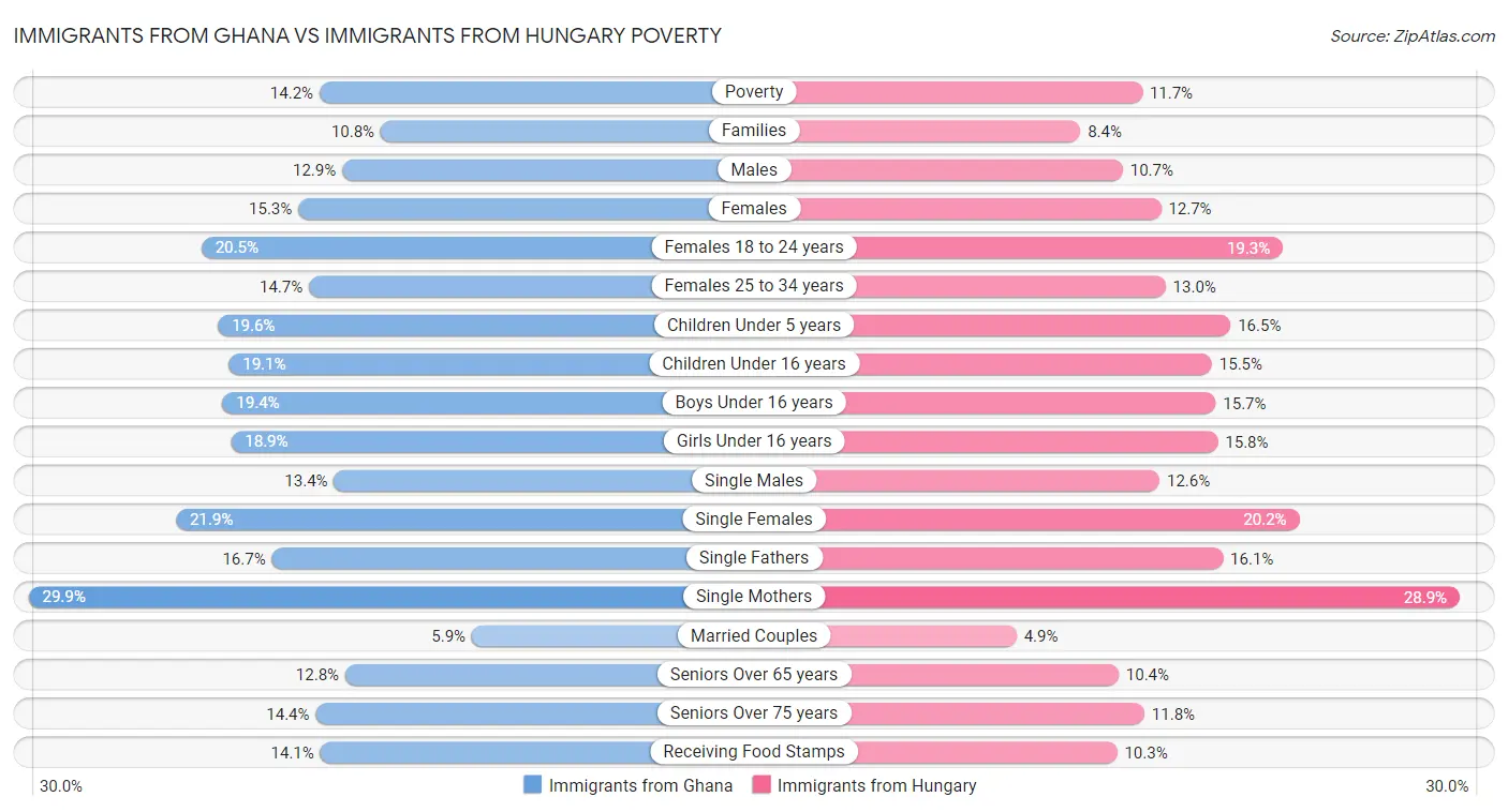 Immigrants from Ghana vs Immigrants from Hungary Poverty