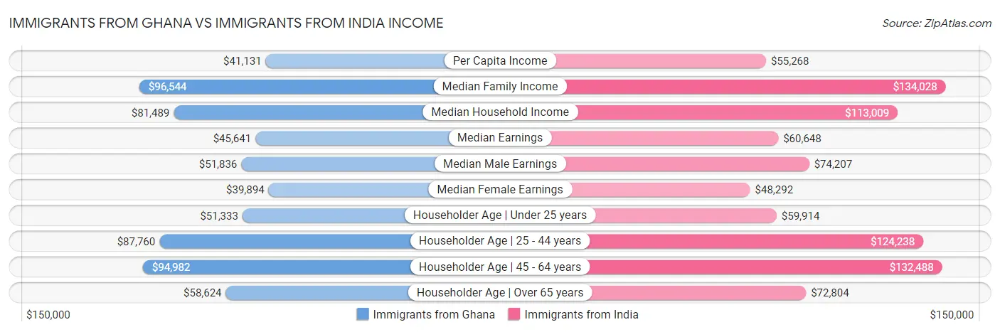 Immigrants from Ghana vs Immigrants from India Income