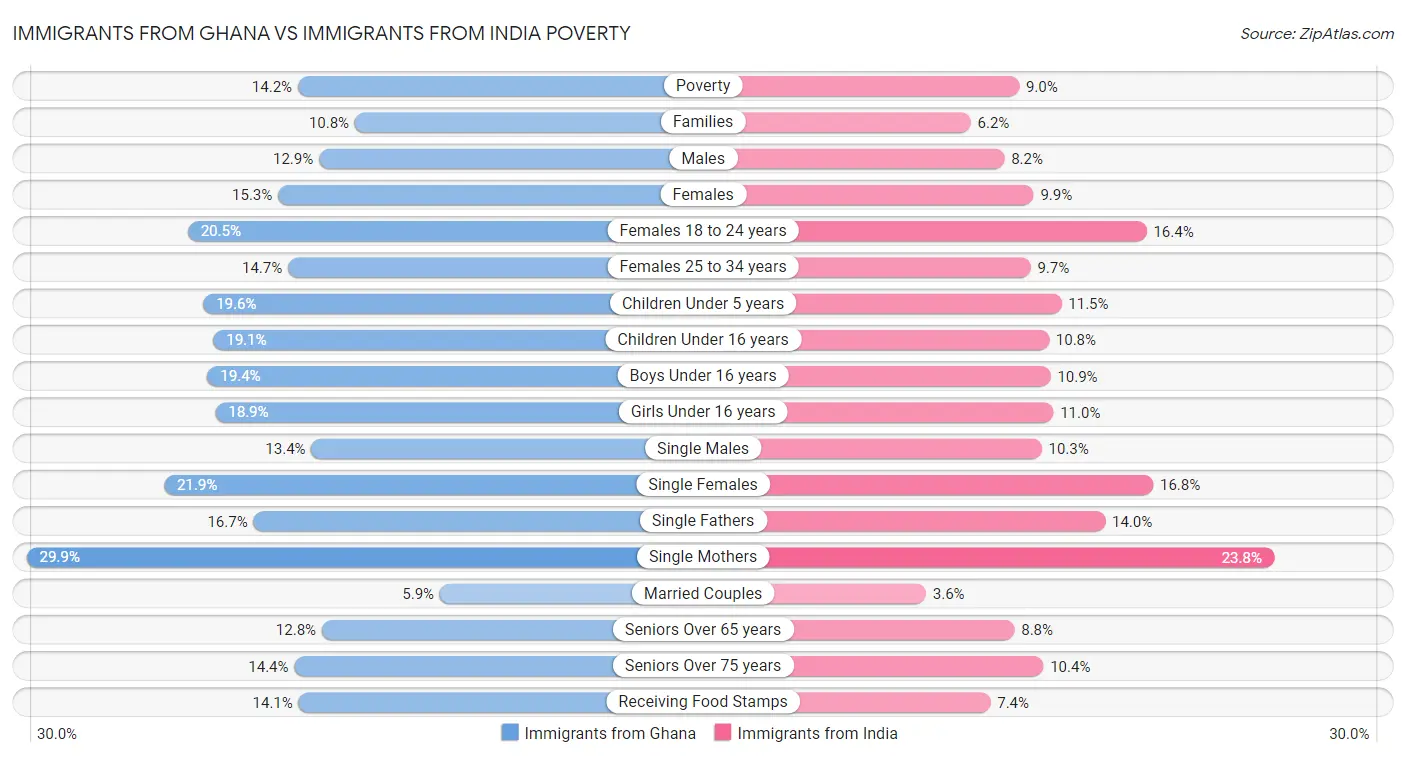 Immigrants from Ghana vs Immigrants from India Poverty