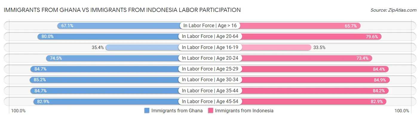 Immigrants from Ghana vs Immigrants from Indonesia Labor Participation