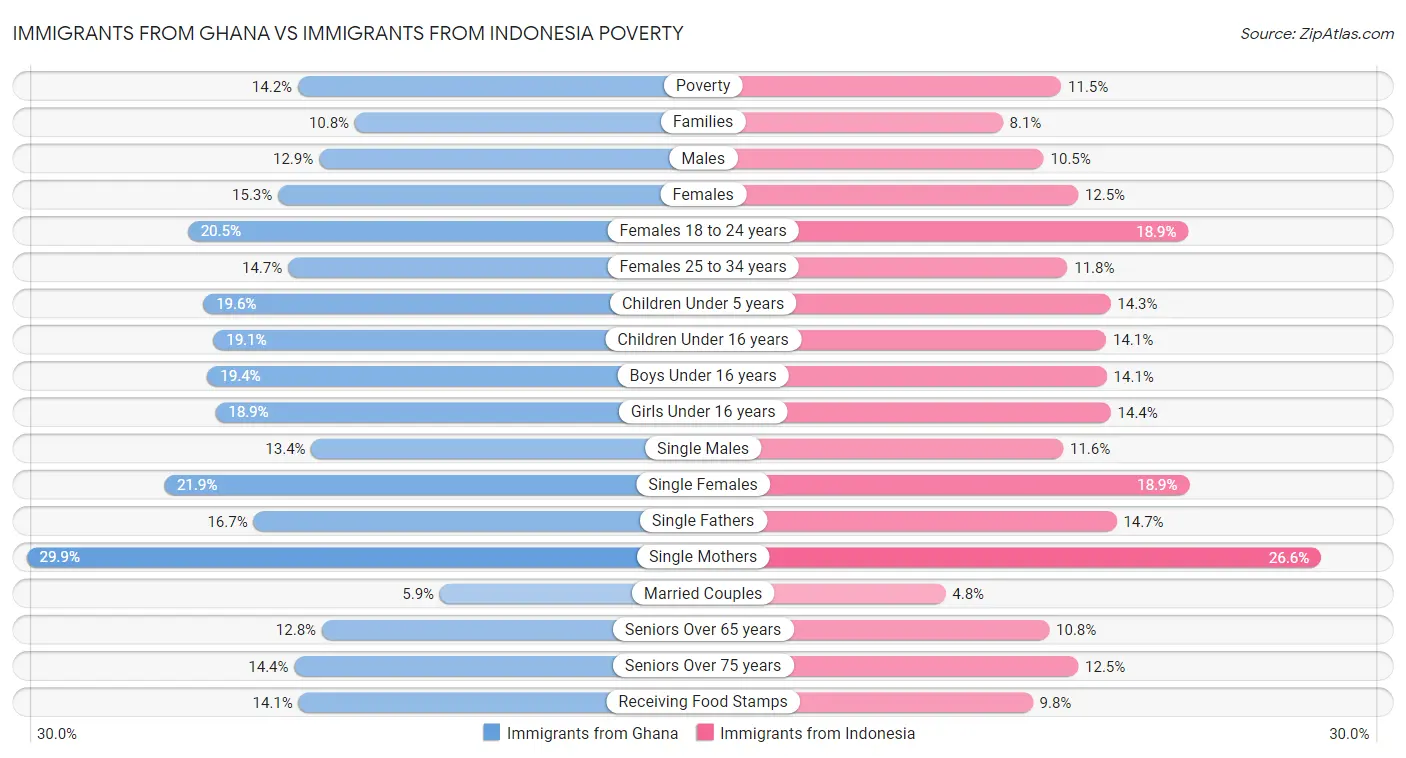 Immigrants from Ghana vs Immigrants from Indonesia Poverty