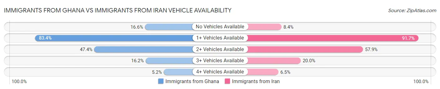 Immigrants from Ghana vs Immigrants from Iran Vehicle Availability