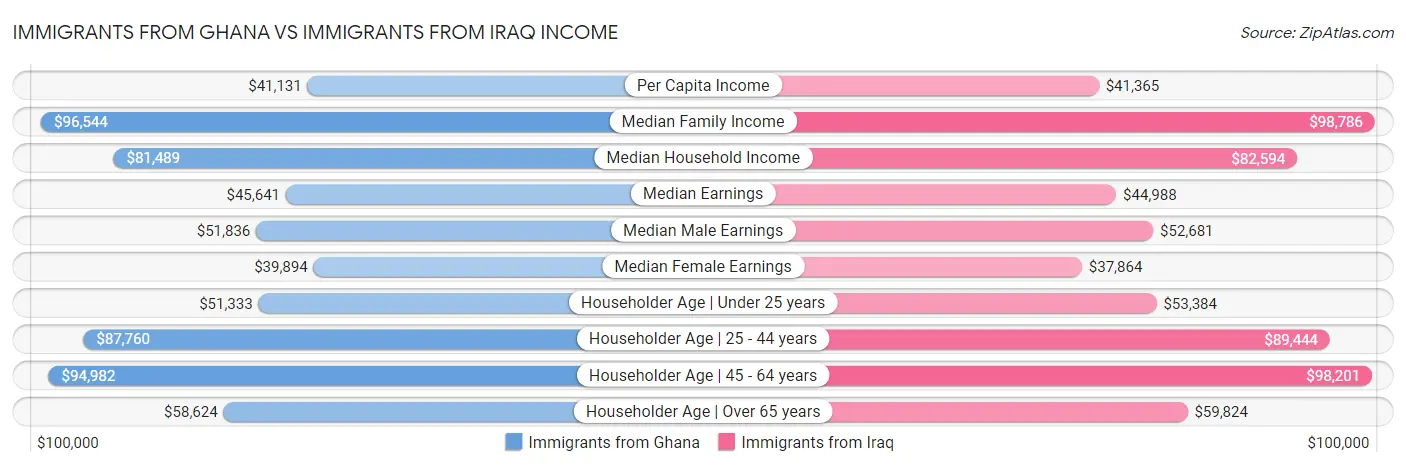 Immigrants from Ghana vs Immigrants from Iraq Income