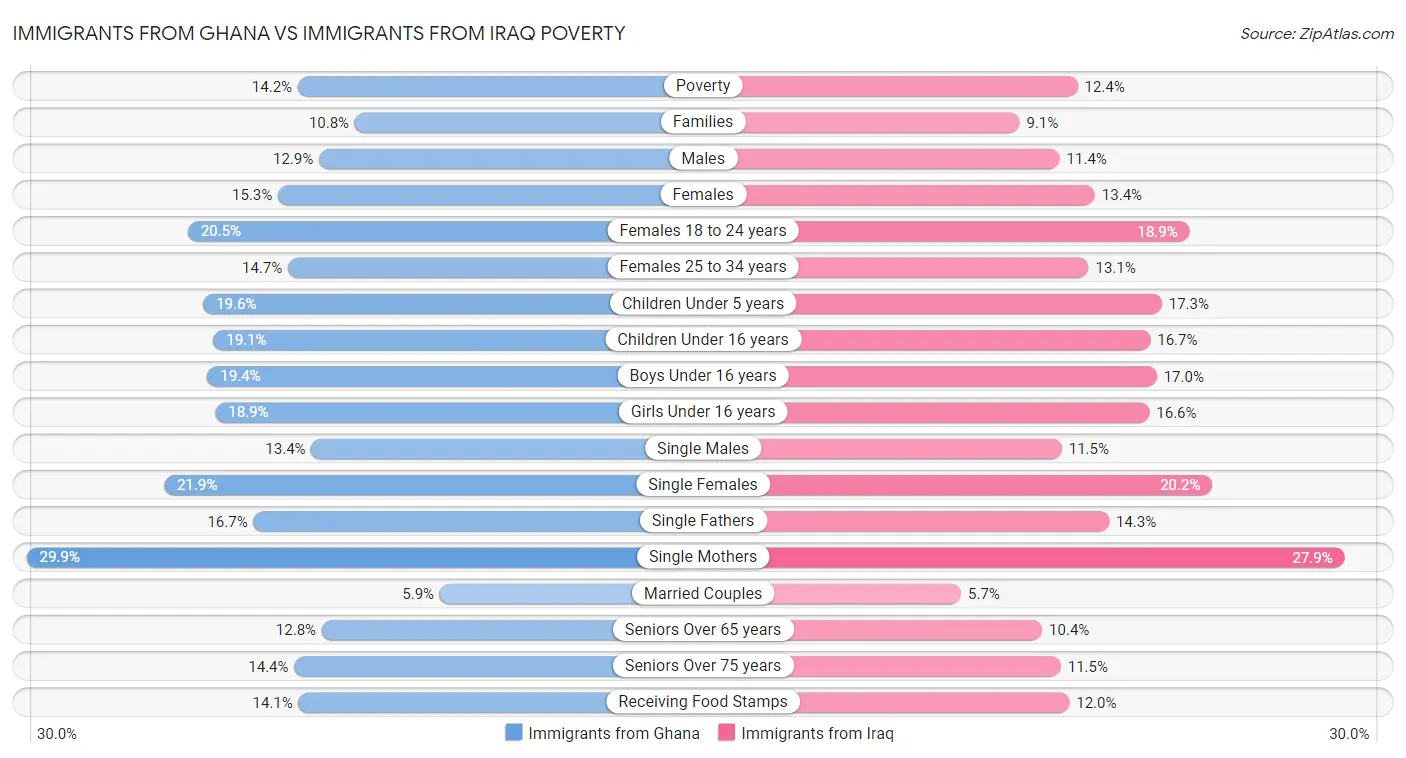 Immigrants from Ghana vs Immigrants from Iraq Poverty