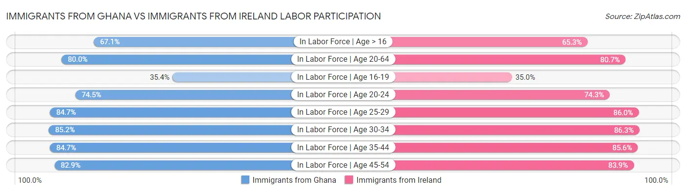 Immigrants from Ghana vs Immigrants from Ireland Labor Participation