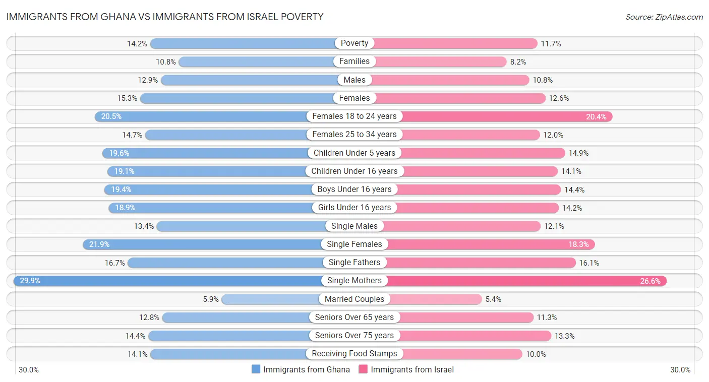 Immigrants from Ghana vs Immigrants from Israel Poverty