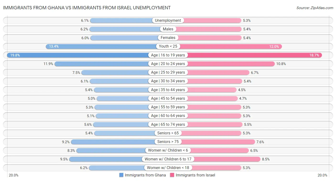 Immigrants from Ghana vs Immigrants from Israel Unemployment