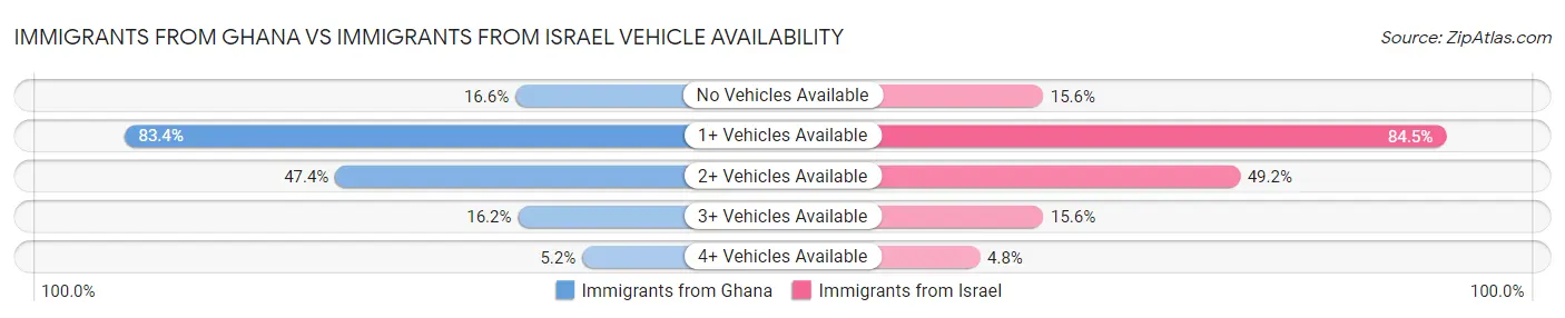 Immigrants from Ghana vs Immigrants from Israel Vehicle Availability