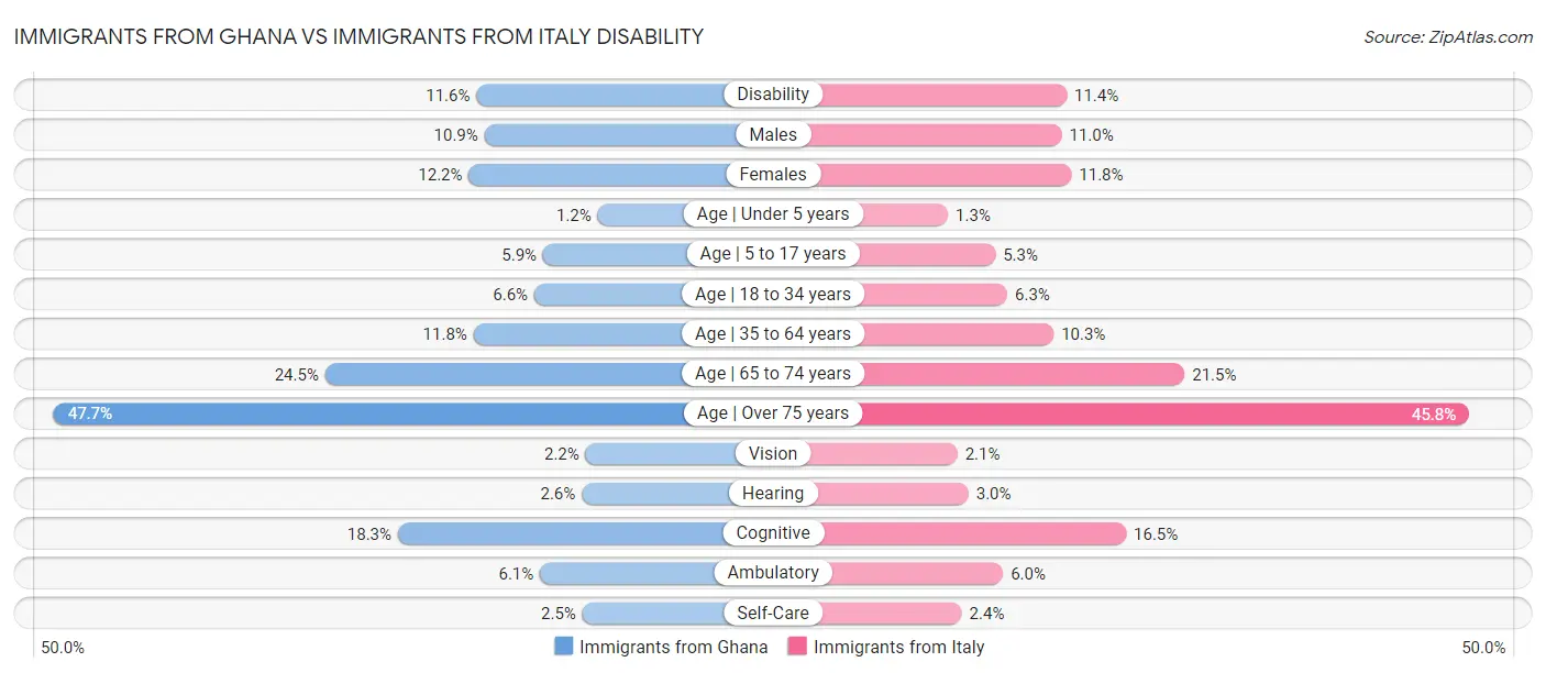 Immigrants from Ghana vs Immigrants from Italy Disability