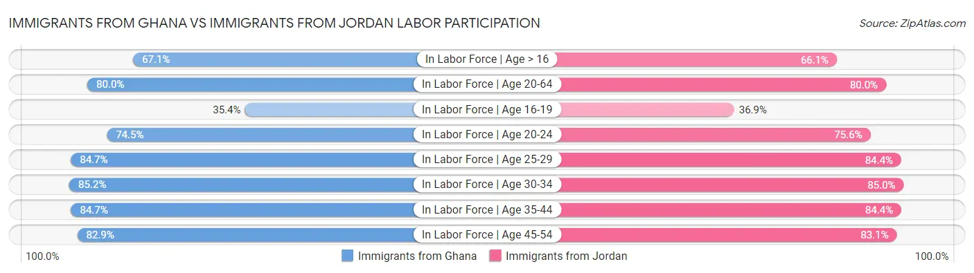 Immigrants from Ghana vs Immigrants from Jordan Labor Participation