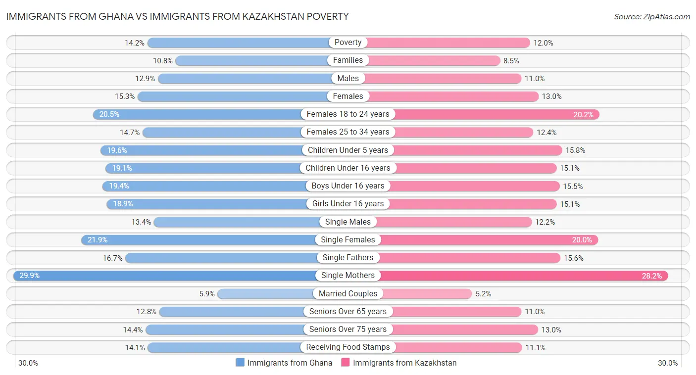 Immigrants from Ghana vs Immigrants from Kazakhstan Poverty