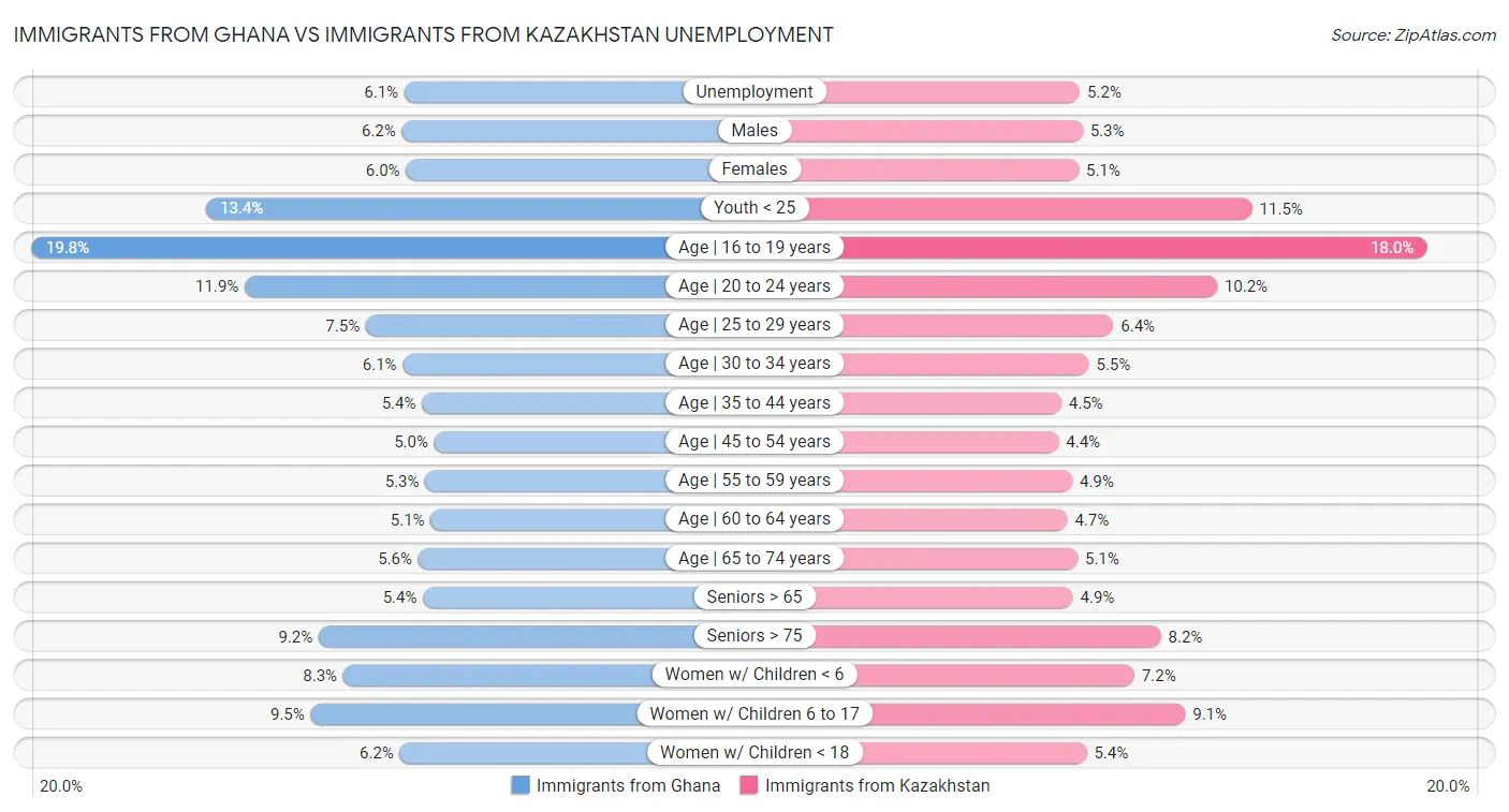 Immigrants from Ghana vs Immigrants from Kazakhstan Unemployment