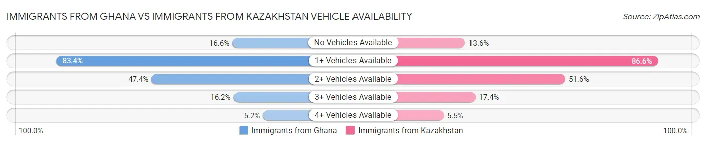 Immigrants from Ghana vs Immigrants from Kazakhstan Vehicle Availability