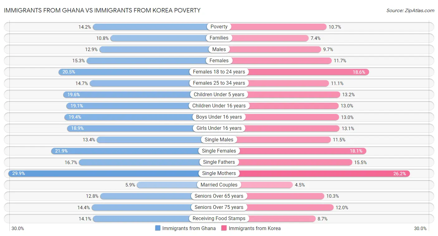 Immigrants from Ghana vs Immigrants from Korea Poverty