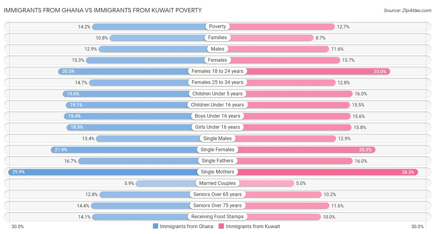 Immigrants from Ghana vs Immigrants from Kuwait Poverty