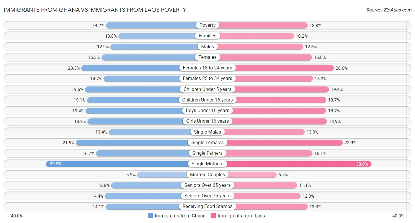 Immigrants from Ghana vs Immigrants from Laos Poverty