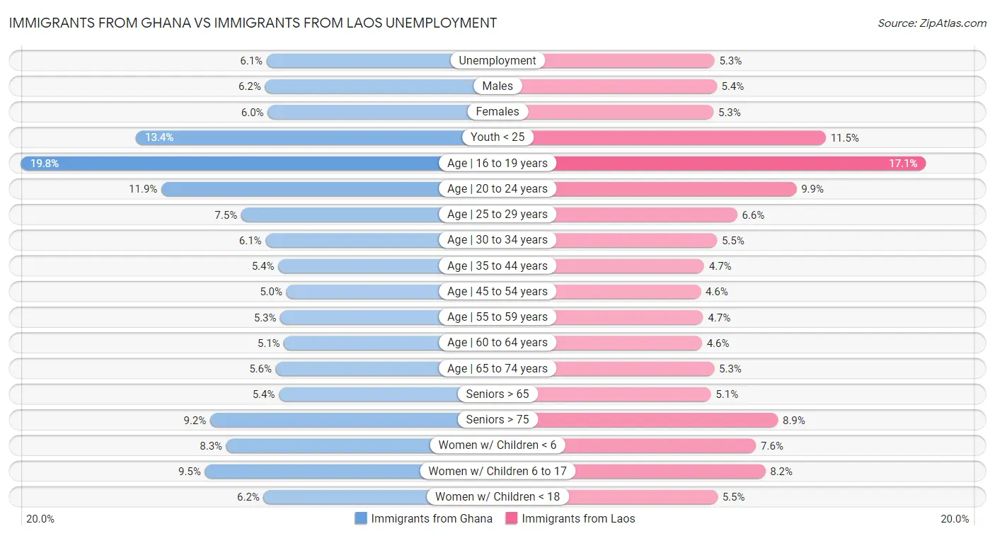 Immigrants from Ghana vs Immigrants from Laos Unemployment