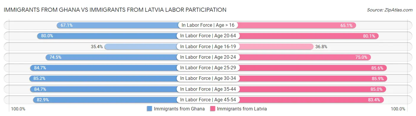 Immigrants from Ghana vs Immigrants from Latvia Labor Participation