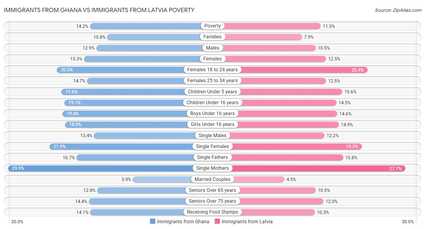 Immigrants from Ghana vs Immigrants from Latvia Poverty