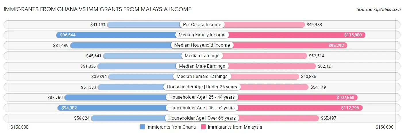 Immigrants from Ghana vs Immigrants from Malaysia Income