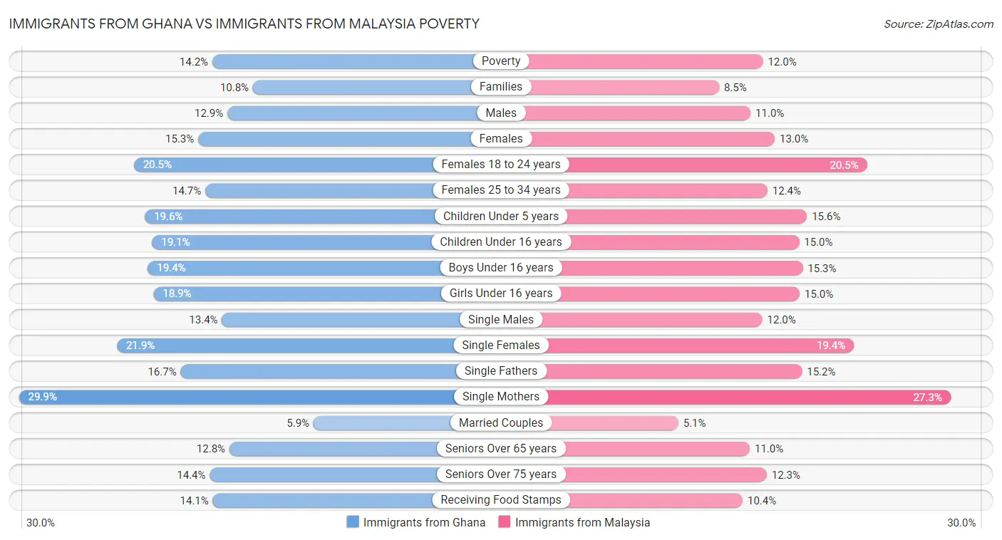 Immigrants from Ghana vs Immigrants from Malaysia Poverty