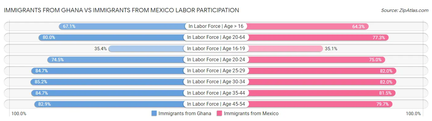 Immigrants from Ghana vs Immigrants from Mexico Labor Participation