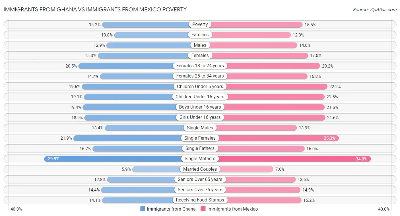 Immigrants from Ghana vs Immigrants from Mexico Poverty