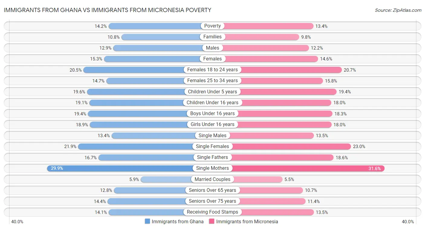 Immigrants from Ghana vs Immigrants from Micronesia Poverty
