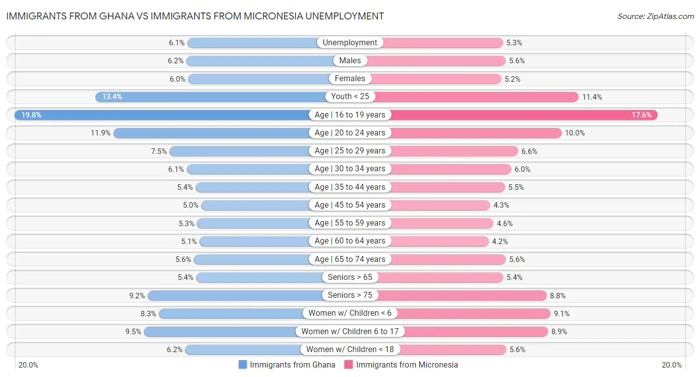 Immigrants from Ghana vs Immigrants from Micronesia Unemployment