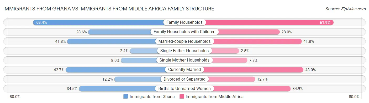 Immigrants from Ghana vs Immigrants from Middle Africa Family Structure
