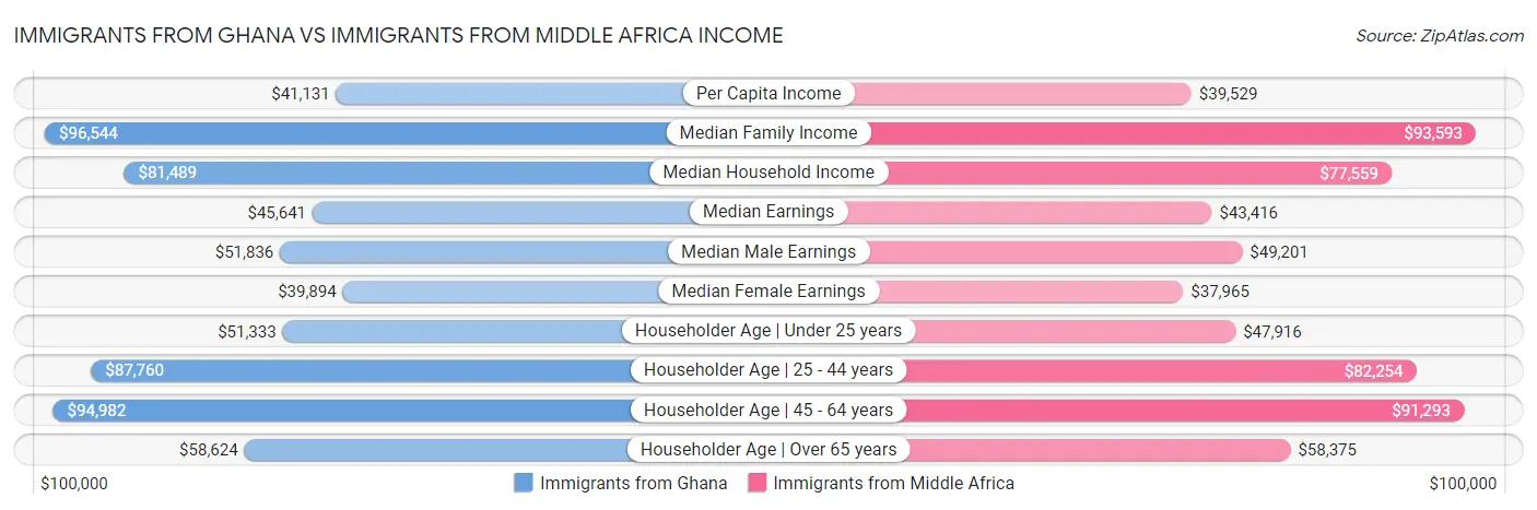 Immigrants from Ghana vs Immigrants from Middle Africa Income