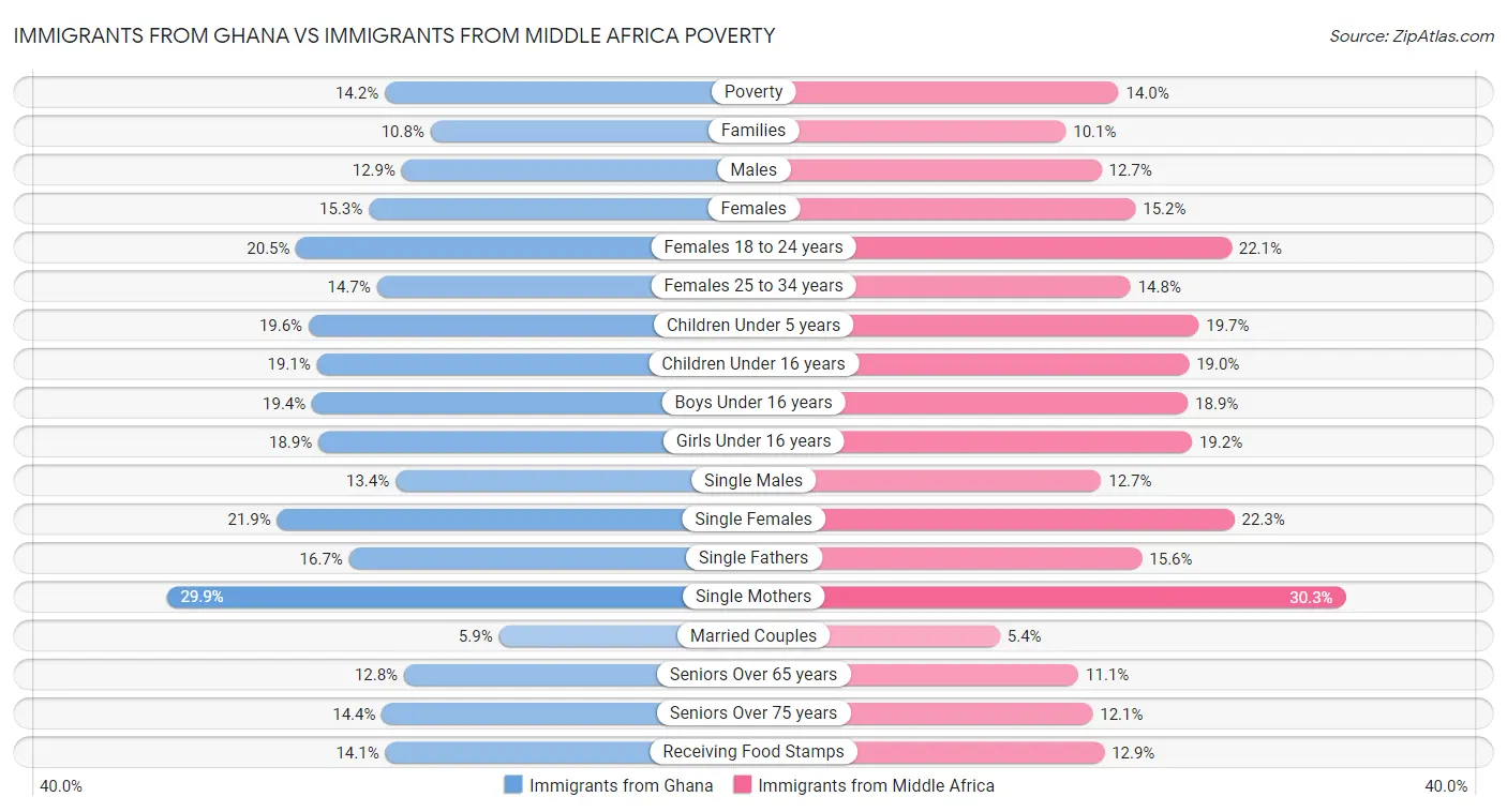 Immigrants from Ghana vs Immigrants from Middle Africa Poverty