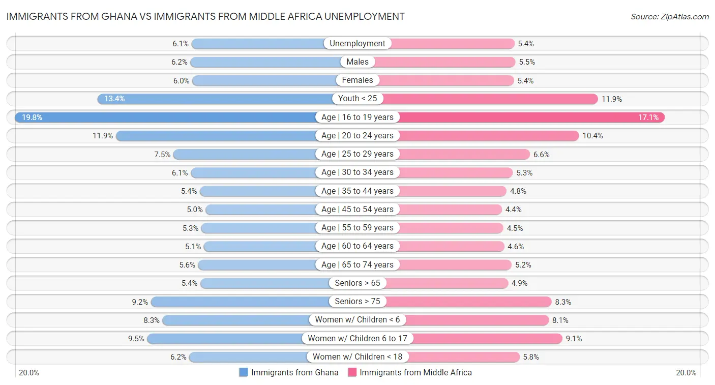 Immigrants from Ghana vs Immigrants from Middle Africa Unemployment