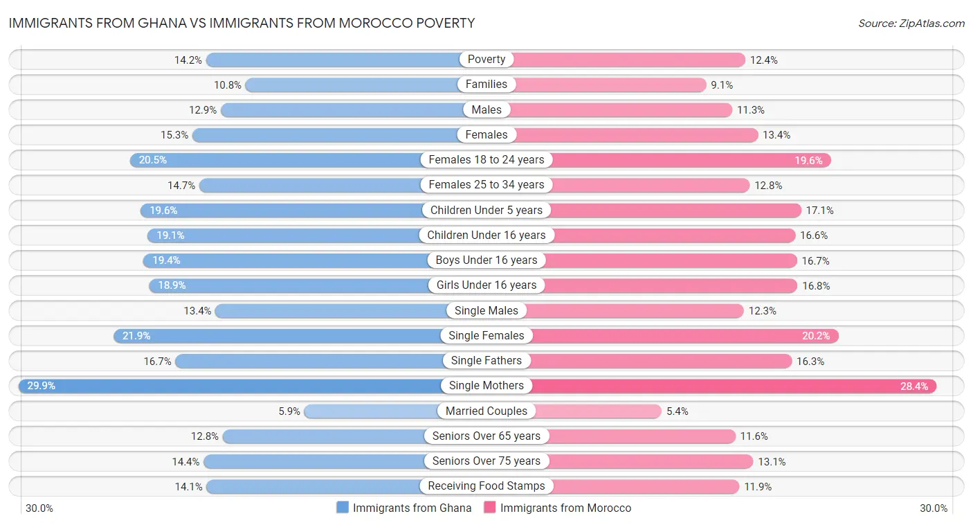Immigrants from Ghana vs Immigrants from Morocco Poverty