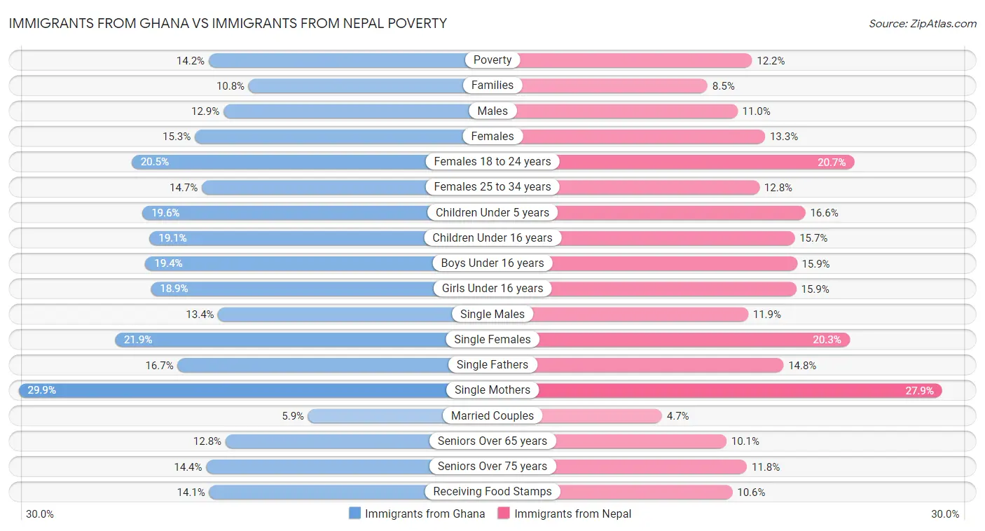 Immigrants from Ghana vs Immigrants from Nepal Poverty