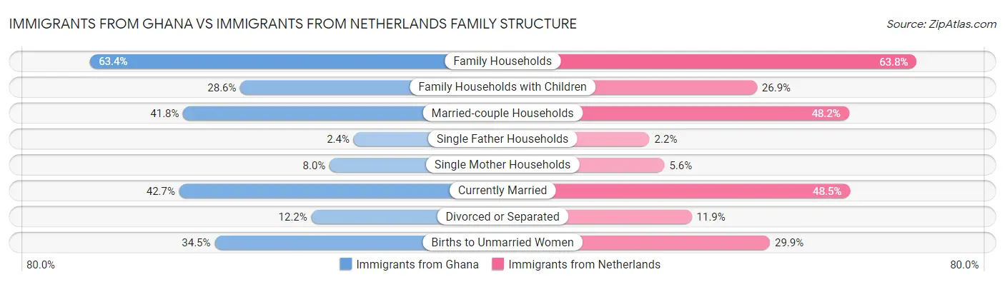 Immigrants from Ghana vs Immigrants from Netherlands Family Structure