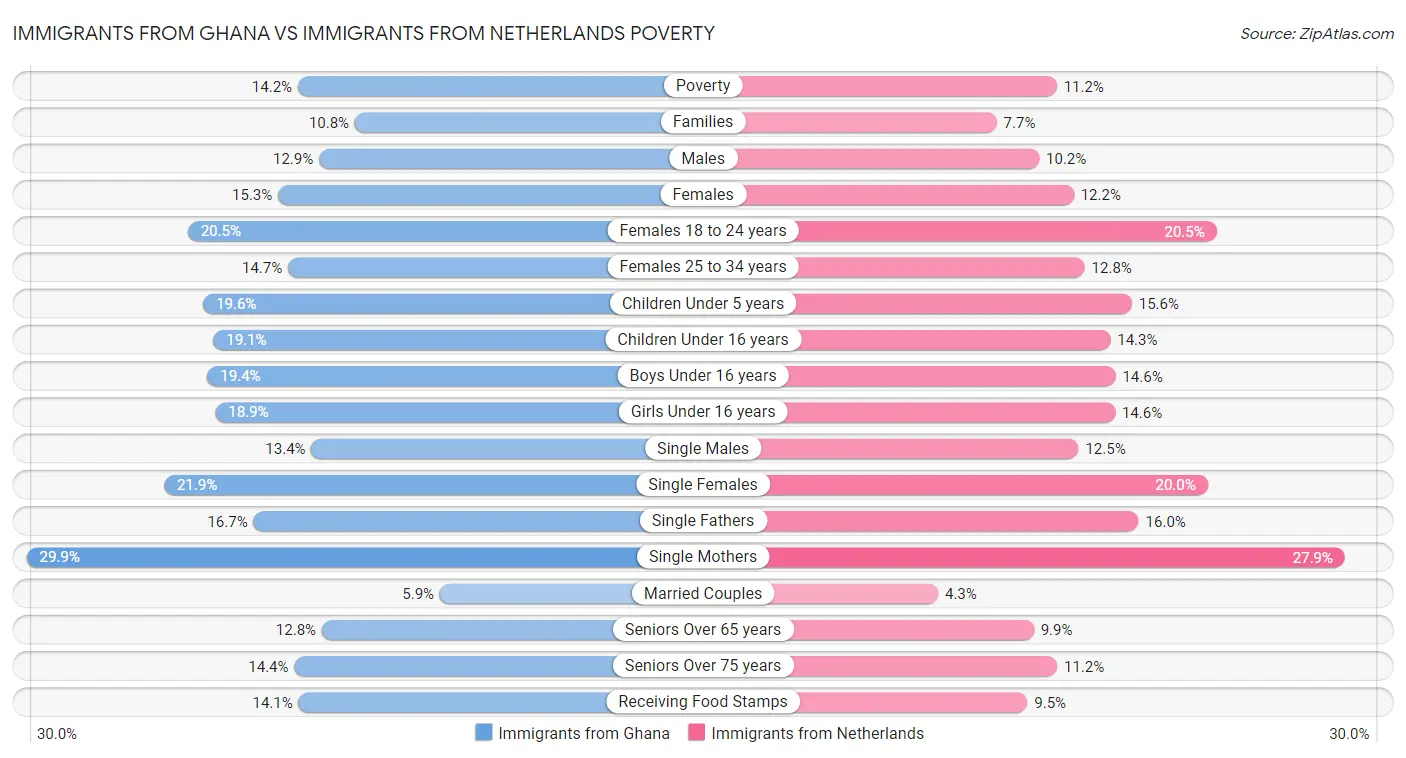 Immigrants from Ghana vs Immigrants from Netherlands Poverty