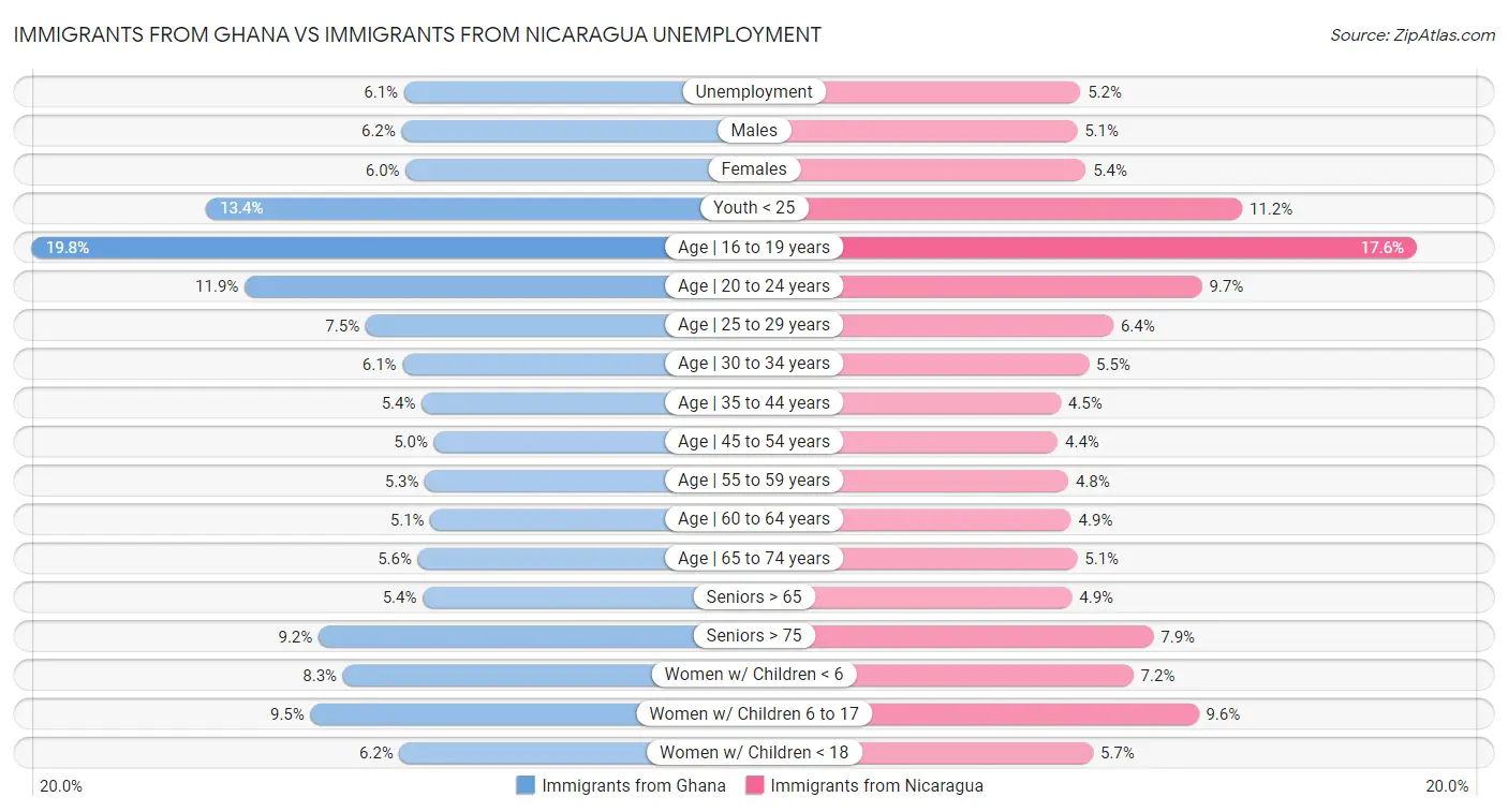 Immigrants from Ghana vs Immigrants from Nicaragua Unemployment
