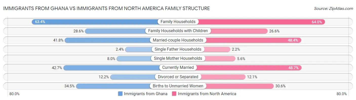 Immigrants from Ghana vs Immigrants from North America Family Structure