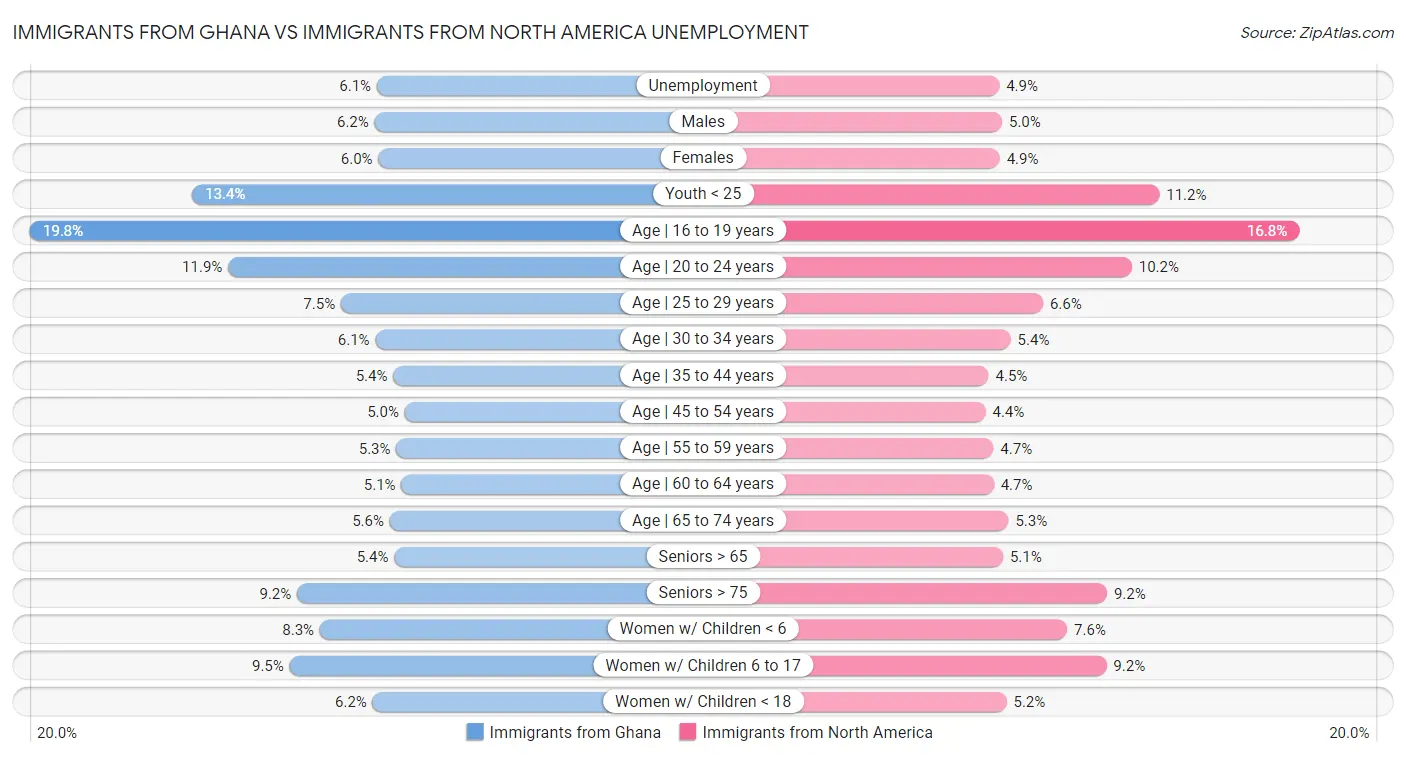 Immigrants from Ghana vs Immigrants from North America Unemployment