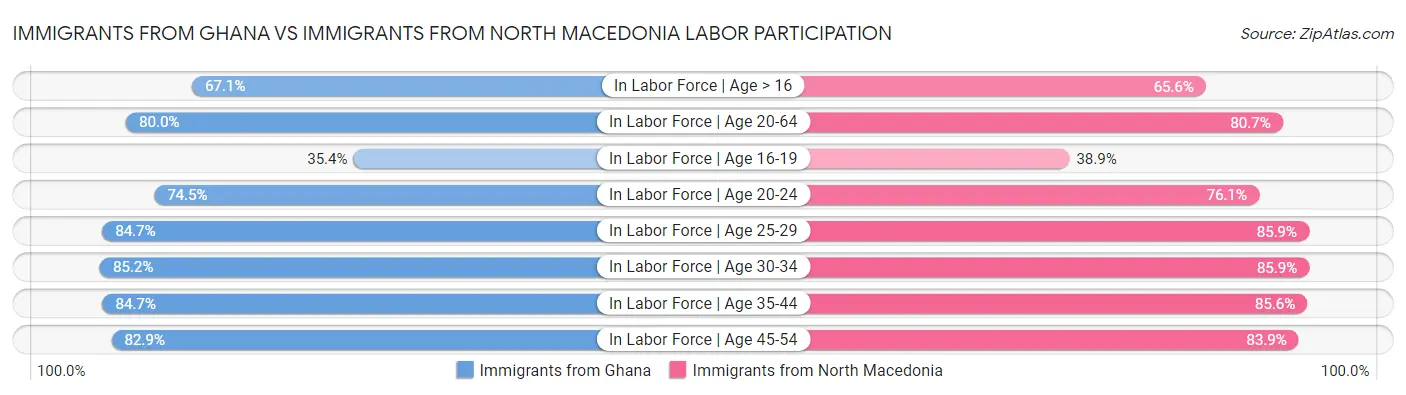 Immigrants from Ghana vs Immigrants from North Macedonia Labor Participation