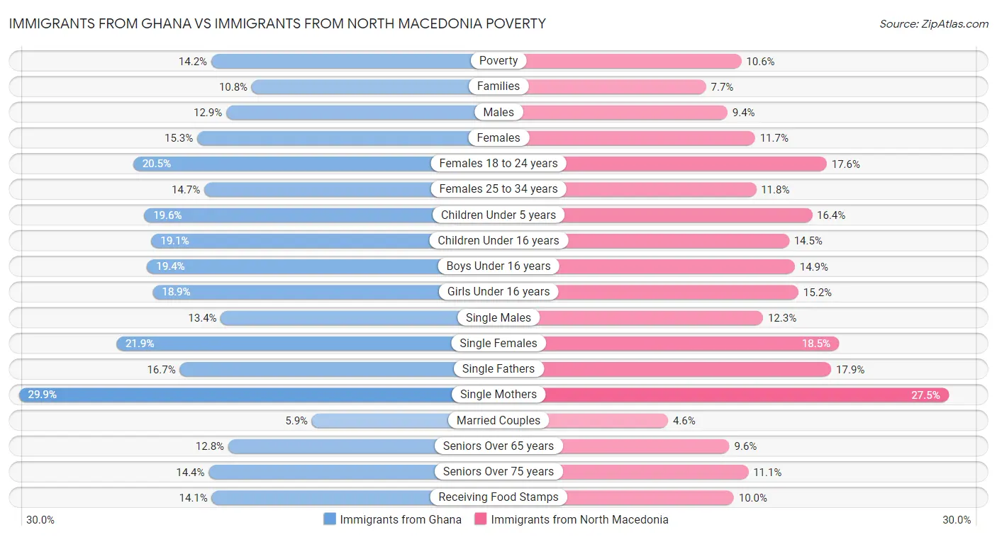 Immigrants from Ghana vs Immigrants from North Macedonia Poverty
