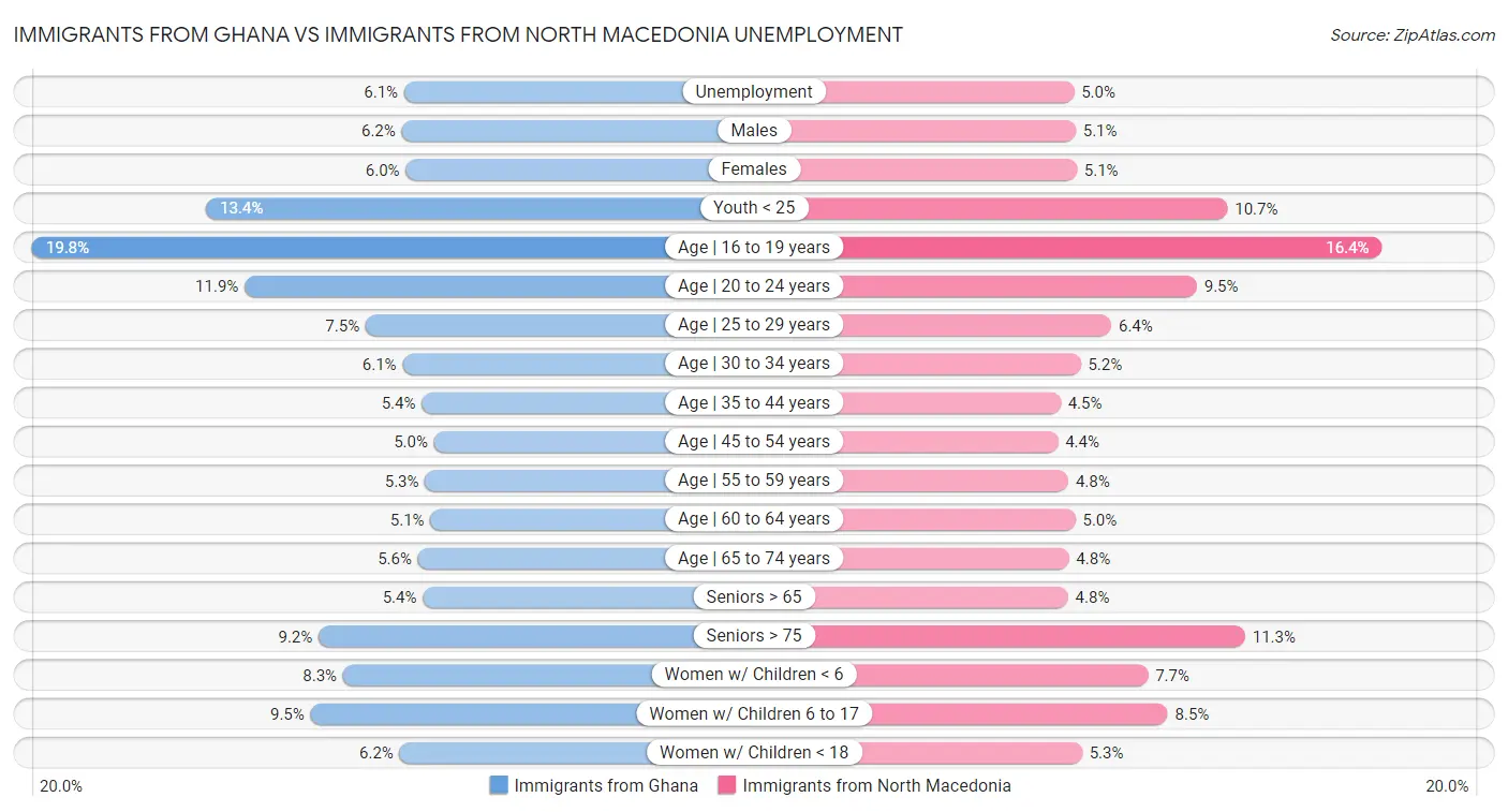 Immigrants from Ghana vs Immigrants from North Macedonia Unemployment