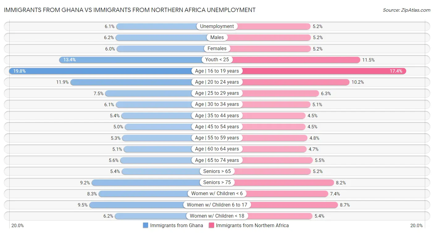 Immigrants from Ghana vs Immigrants from Northern Africa Unemployment