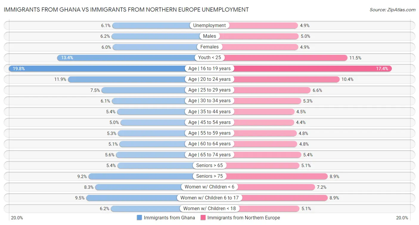 Immigrants from Ghana vs Immigrants from Northern Europe Unemployment