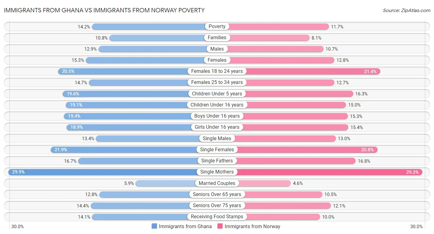 Immigrants from Ghana vs Immigrants from Norway Poverty