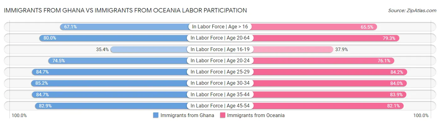 Immigrants from Ghana vs Immigrants from Oceania Labor Participation